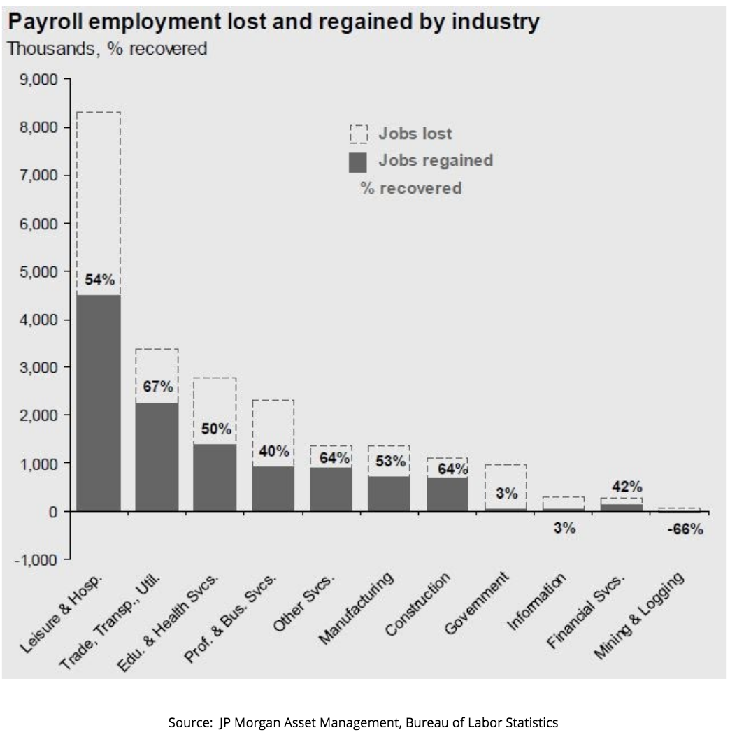 jobs lost during the pandemic vs. jobs regained