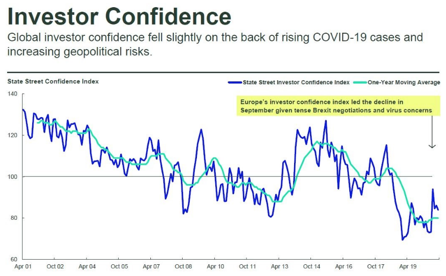 Investor Confidence October 2020