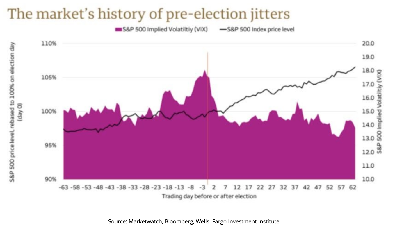 The Market Pre-Election Jitters Chart