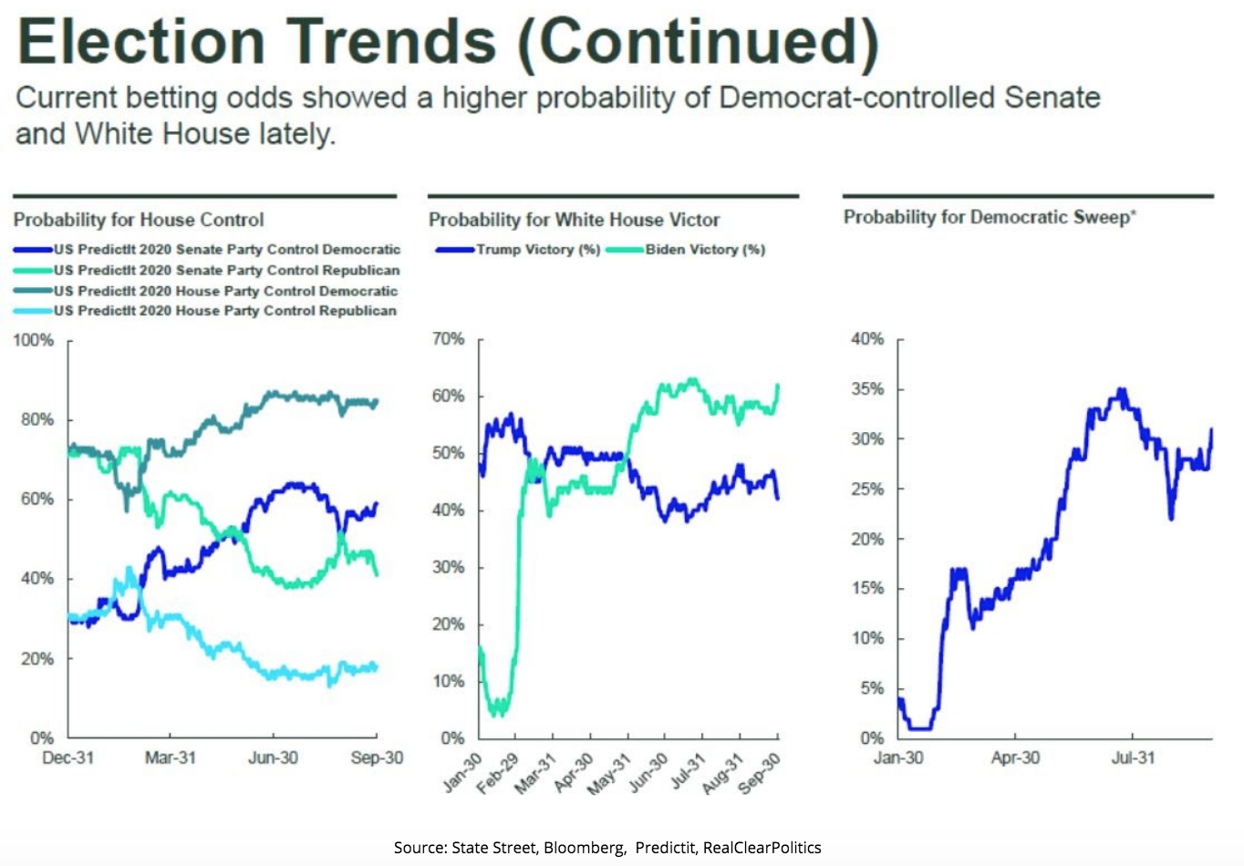 Election Trends and Investing Chart