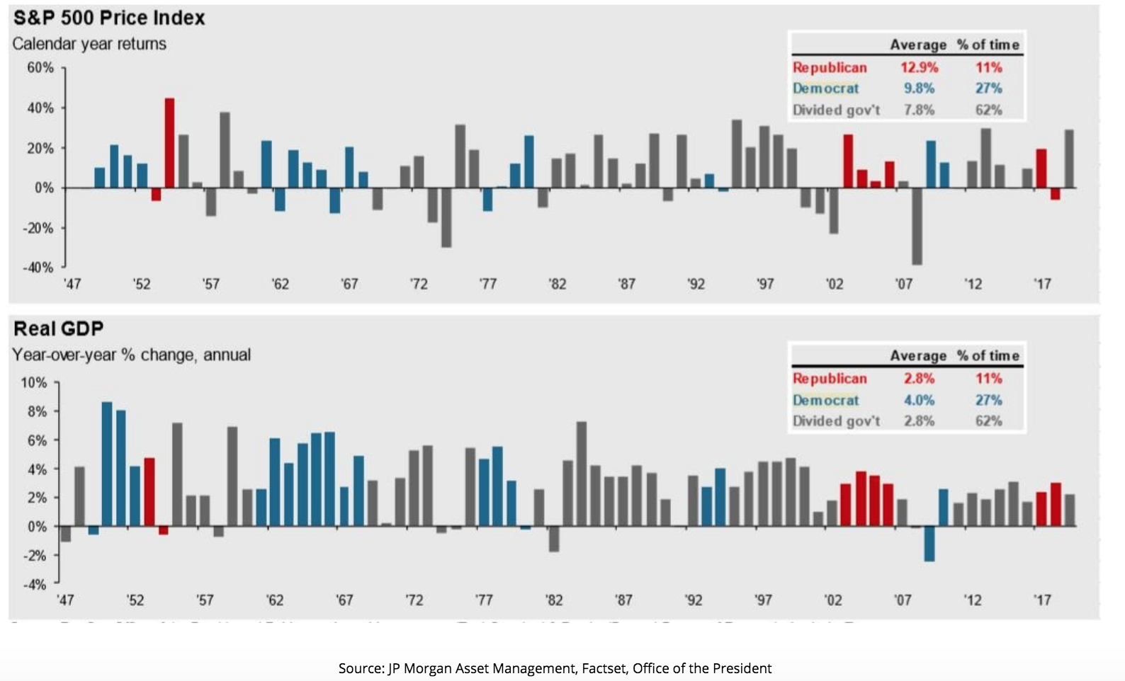 Market Returns Republican vs Democrat in office