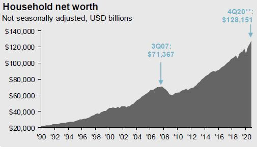 Destiny Capital Household Net Worth Chart Source: JP Morgan Asset