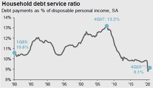 destiny CapitalDebt service ratio, Source: JP Morgan Asset Management, FactSet, BEA