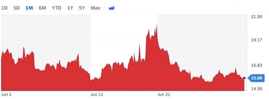 Source:  CBOE Volatility Index - Yahoo