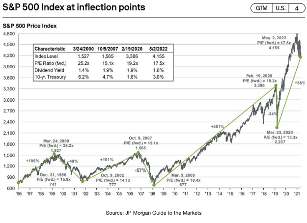 S&P 500 Index Performance